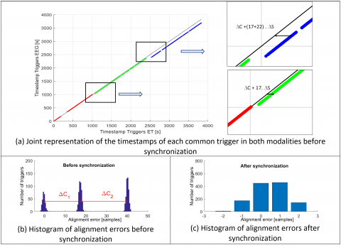 Gaze-EEG co-registration Figure