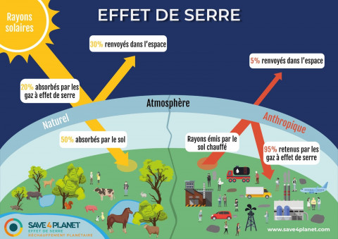 Gaz à effet de serre