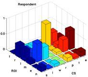 distribution of gaze among different regions of interest in the face according to various cognitive states