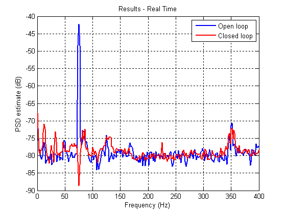 Real Time results