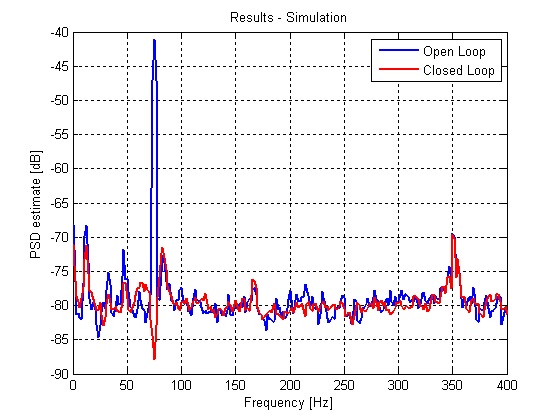 Simulation results