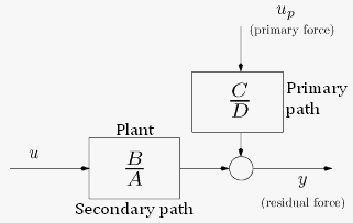 Bloc diagram of the system