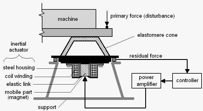 Scheme of the Active Vibration Control system