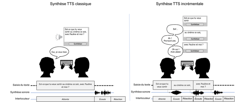 Synthèse vocale classique et synthèse vocale incrémentale